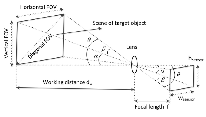 Esquema del campo de visión FOV de las cámaras térmicas