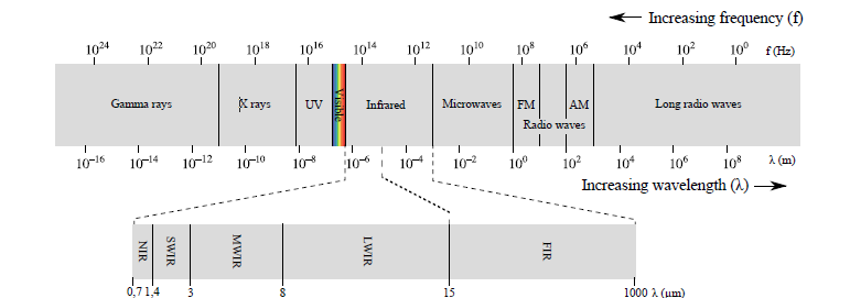 Espectro electromagnético y detalle del espectro infrarrojo detectado por las cámaras térmicas